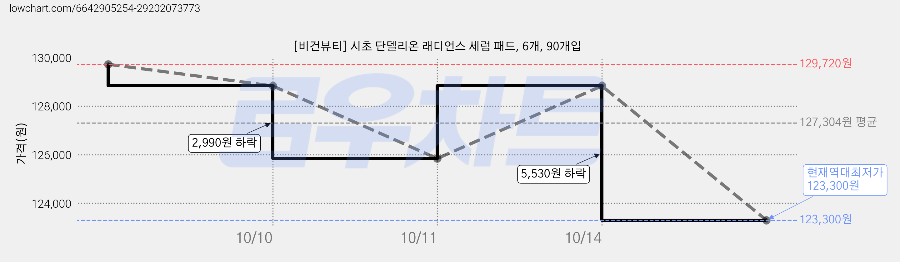 [비건뷰티] 시초 단델리온 래디언스 세럼 패드, 6개, 90개입 가격 변동 차트, 현재가 123,300원, 역대최저가