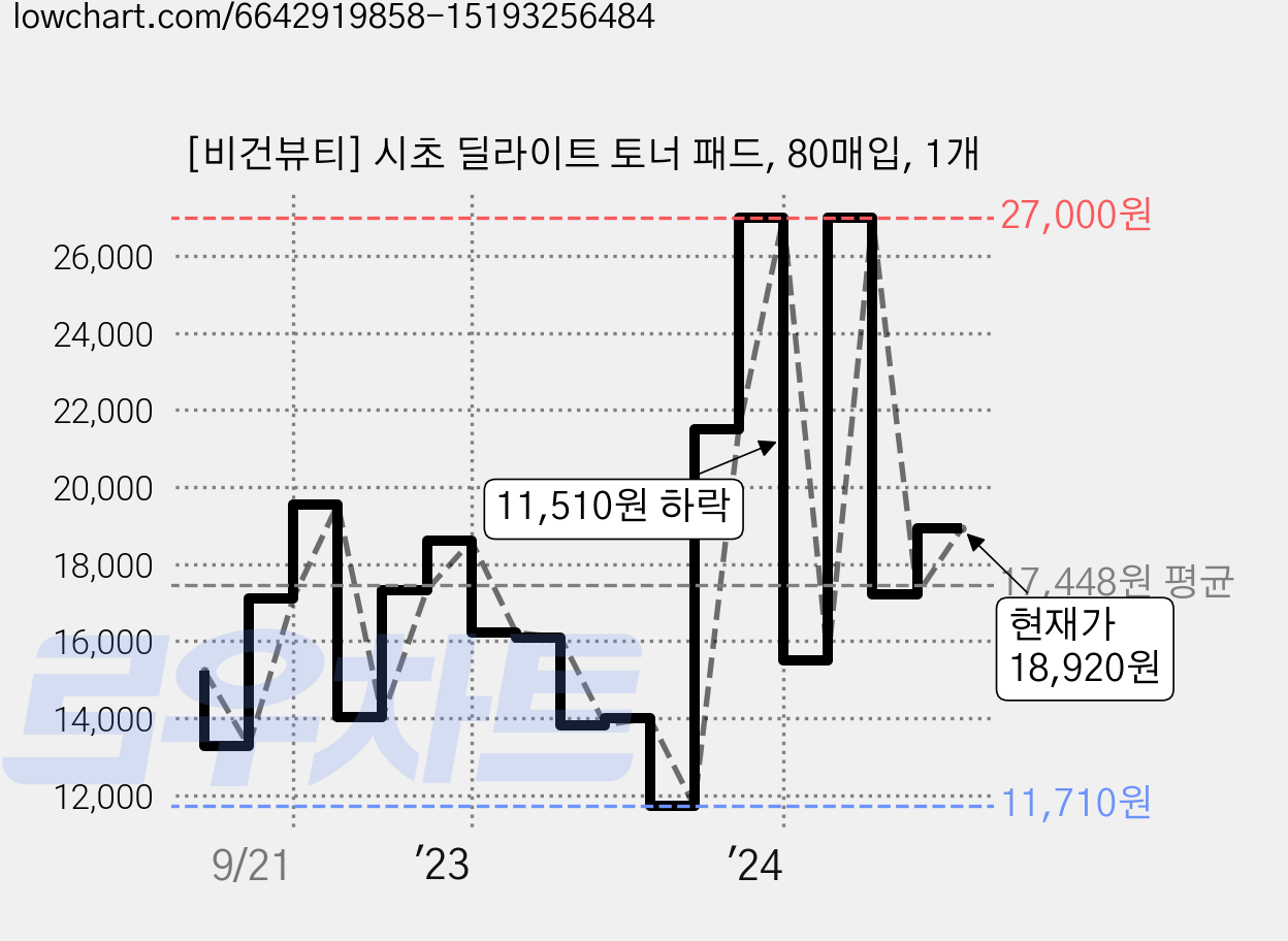 [비건뷰티] 시초 딜라이트 토너 패드, 80매입, 1개 가격 변동 차트, 현재가 18,920원, 관측 최저가 11,470원