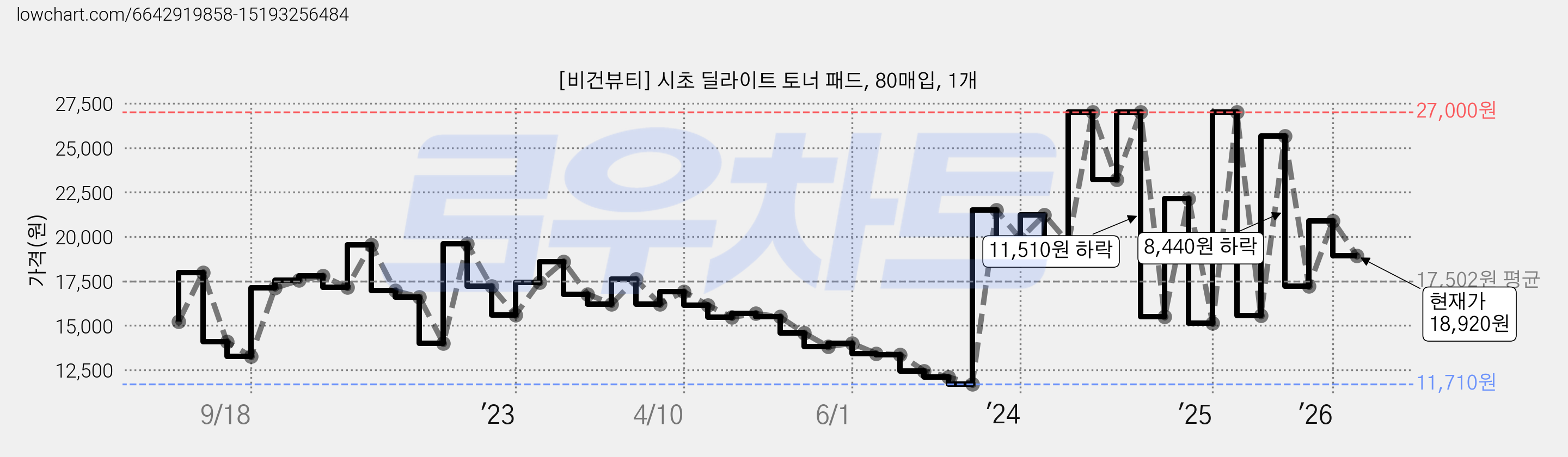 [비건뷰티] 시초 딜라이트 토너 패드, 80매입, 1개 가격 변동 차트, 현재가 18,920원, 관측 최저가 11,470원