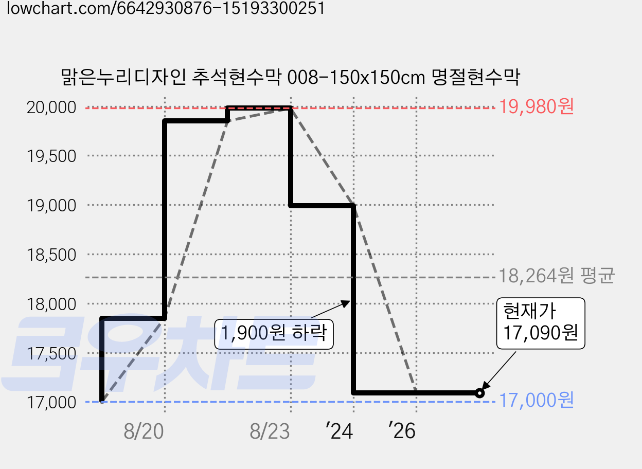 맑은누리디자인 추석현수막 008-150x150cm 명절현수막 가격 변동 차트, 현재가 17,090원, 관측 최저가 17,000원