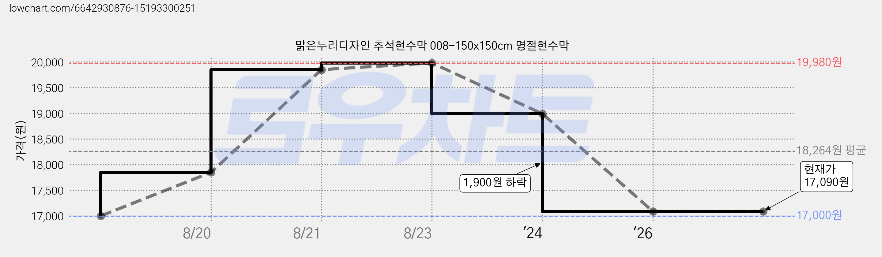 맑은누리디자인 추석현수막 008-150x150cm 명절현수막 가격 변동 차트, 현재가 17,090원, 관측 최저가 17,000원