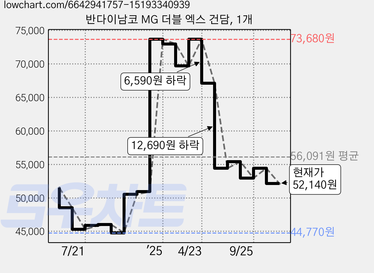 반다이남코 MG 더블 엑스 건담, 1개 가격 변동 차트, 현재가 52,140원, 관측 최저가 44,770원