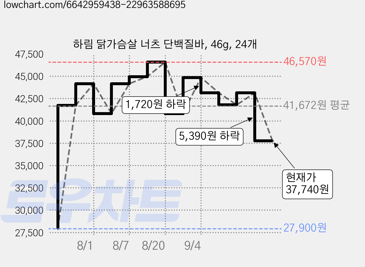 하림 닭가슴살 너츠 단백질바, 46g, 24개 가격 변동 차트, 현재가 37,740원, 관측 최저가 27,900원