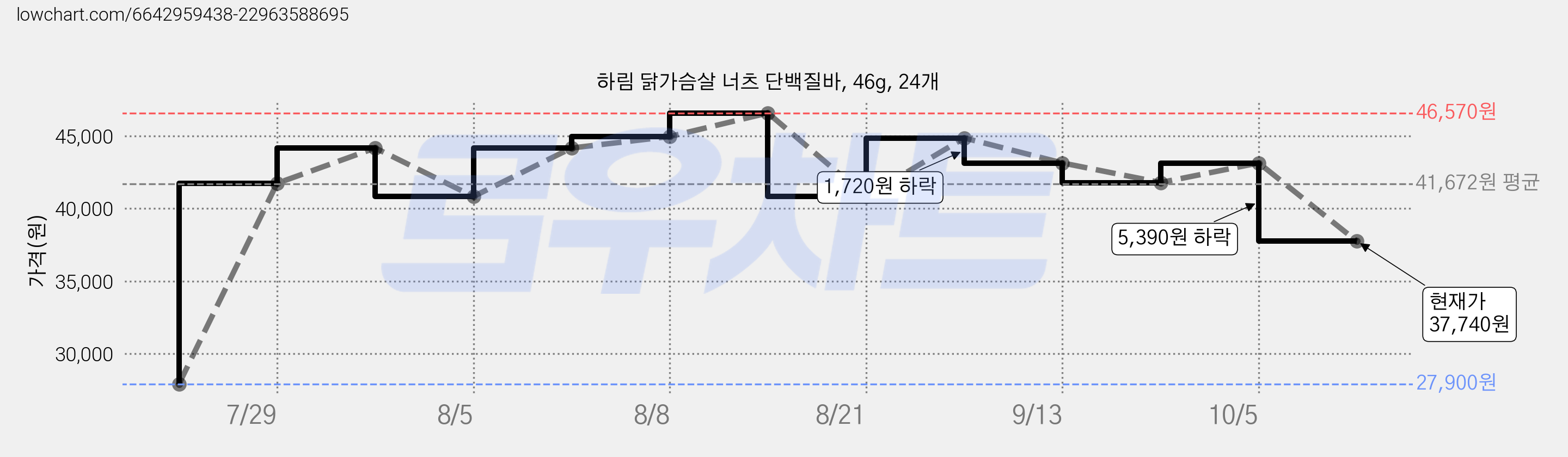 하림 닭가슴살 너츠 단백질바, 46g, 24개 가격 변동 차트, 현재가 37,740원, 관측 최저가 27,900원