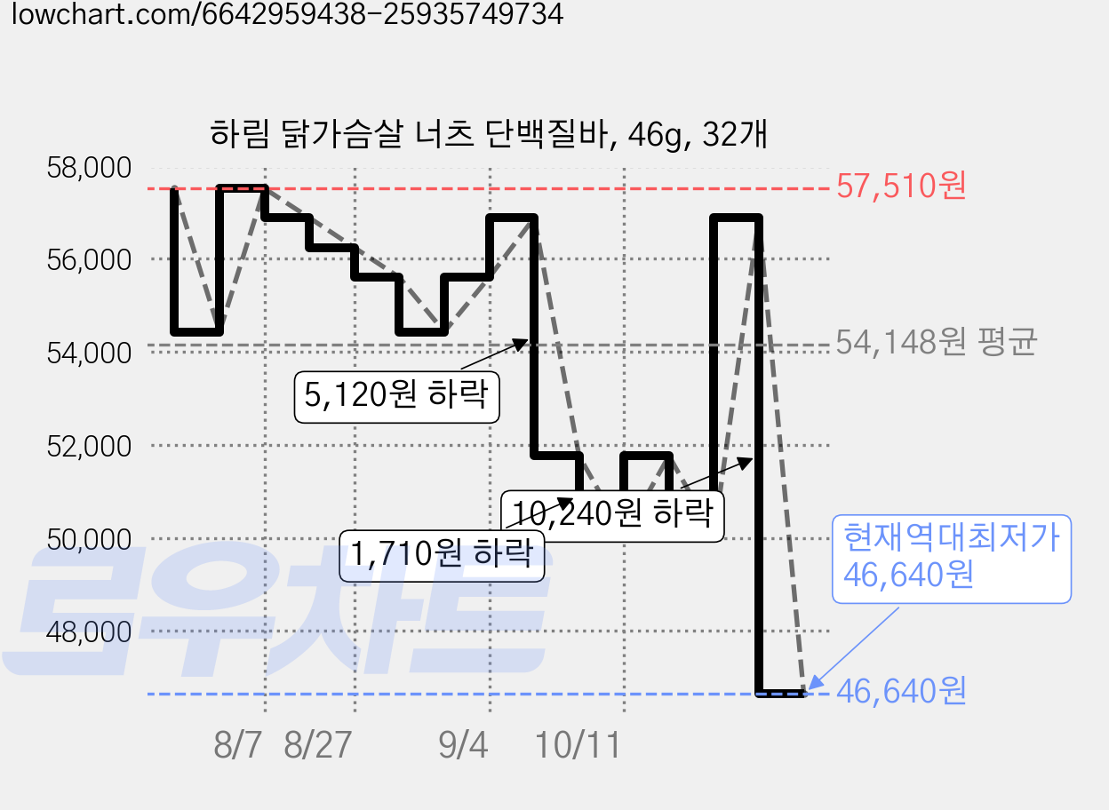 하림 닭가슴살 너츠 단백질바, 46g, 32개 가격 변동 차트, 현재가 46,640원, 역대최저가