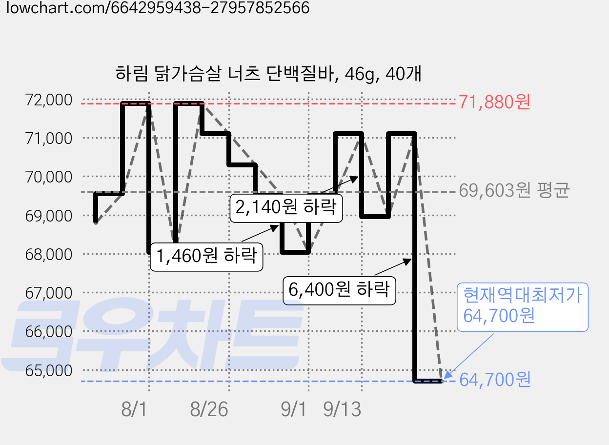 하림 닭가슴살 너츠 단백질바, 46g, 40개 가격 변동 차트, 현재가 64,700원, 역대최저가