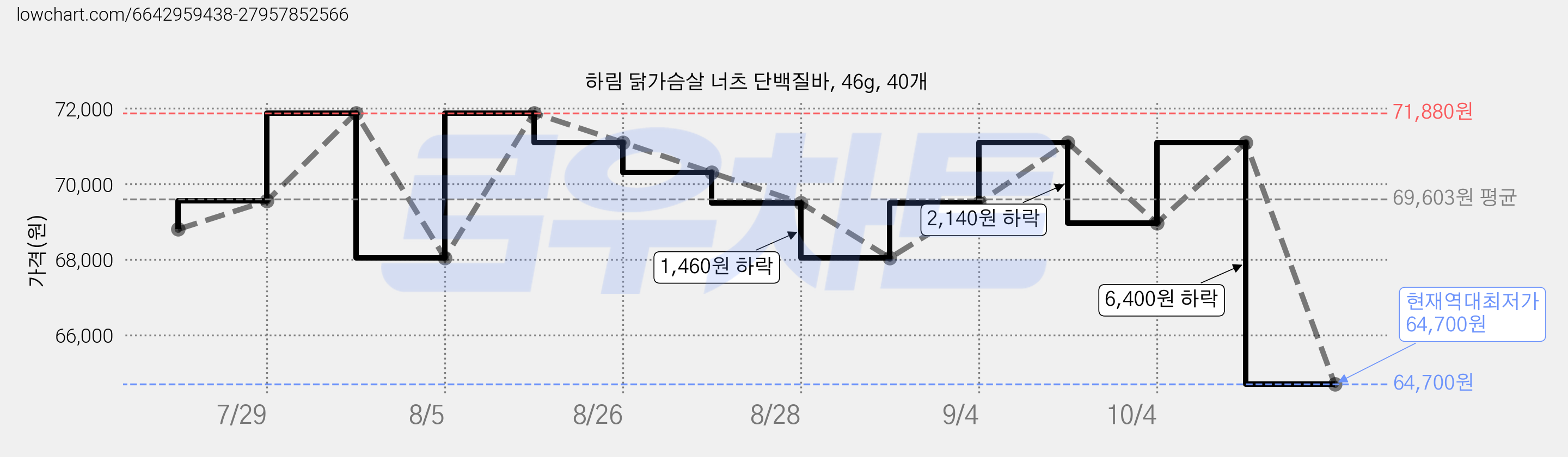 하림 닭가슴살 너츠 단백질바, 46g, 40개 가격 변동 차트, 현재가 64,700원, 역대최저가