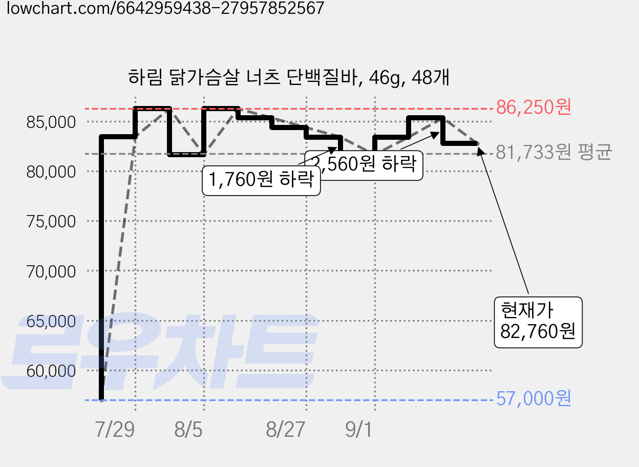 하림 닭가슴살 너츠 단백질바, 46g, 48개 가격 변동 차트, 현재가 82,760원, 관측 최저가 57,000원