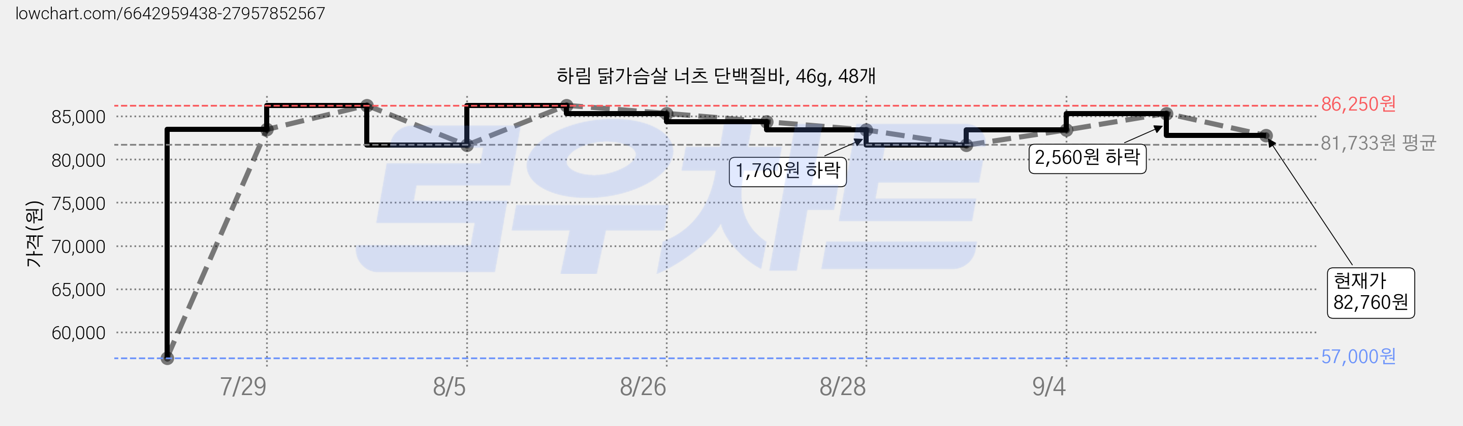 하림 닭가슴살 너츠 단백질바, 46g, 48개 가격 변동 차트, 현재가 82,760원, 관측 최저가 57,000원