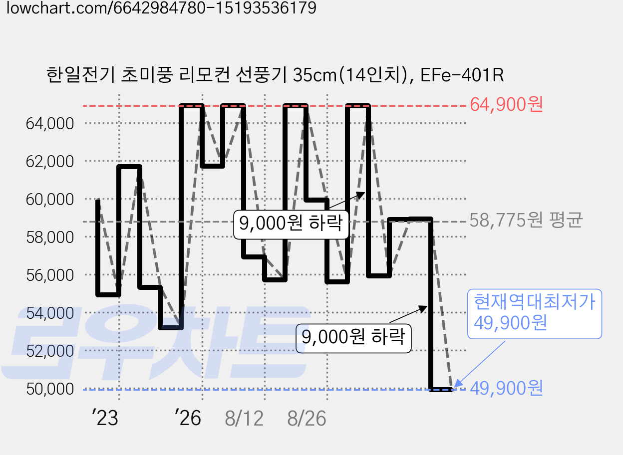 한일전기 초미풍 리모컨 선풍기 35cm(14인치), EFe-401R 가격 변동 차트, 현재가 49,900원, 역대최저가