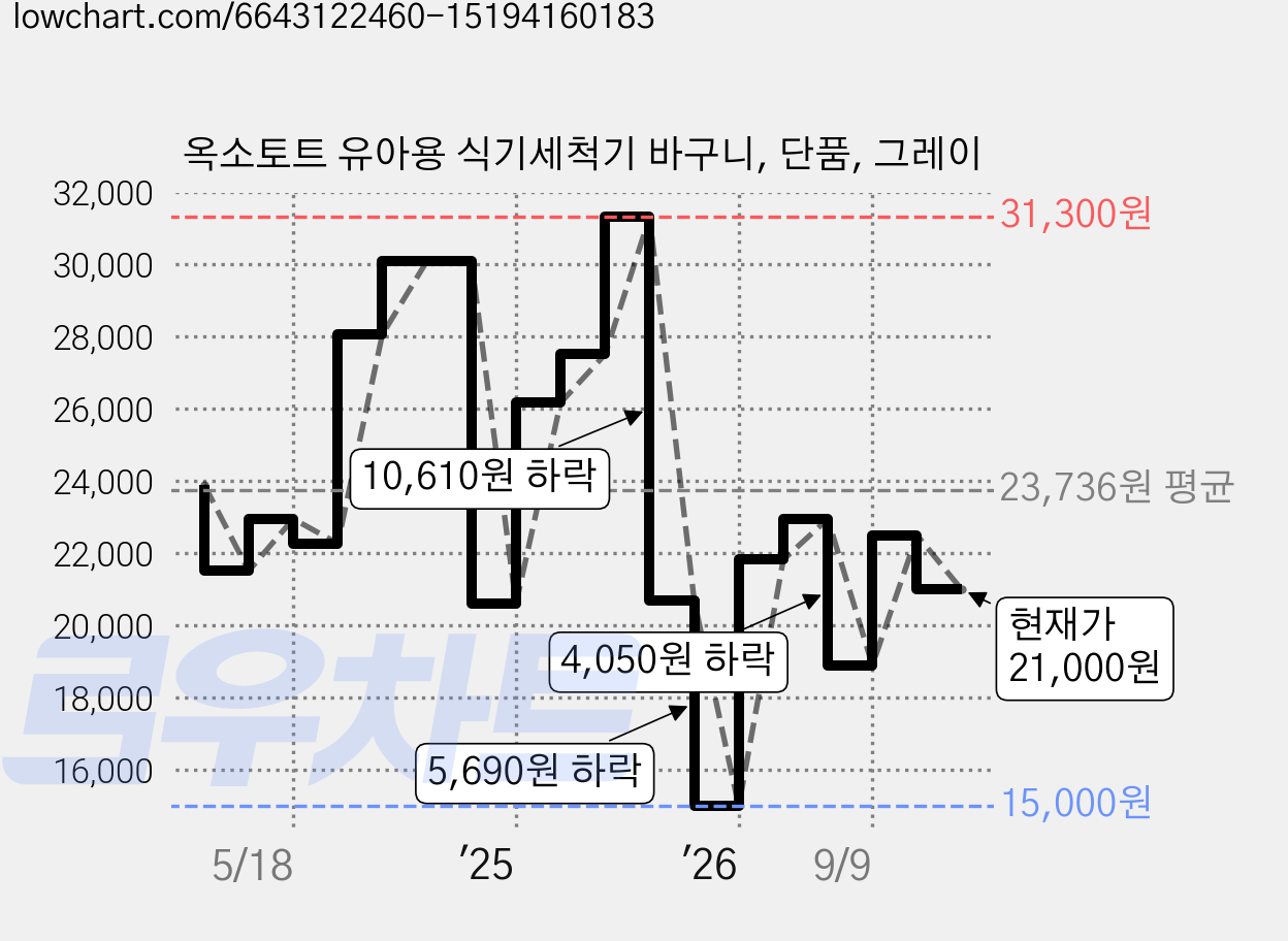 옥소토트 유아용 식기세척기 바구니, 단품, 그레이 가격 변동 차트, 현재가 21,000원, 관측 최저가 15,000원