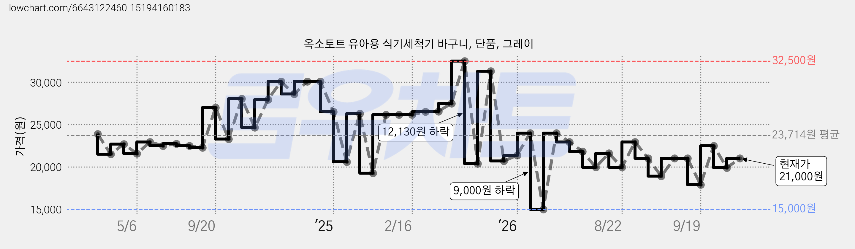옥소토트 유아용 식기세척기 바구니, 단품, 그레이 가격 변동 차트, 현재가 21,000원, 관측 최저가 15,000원