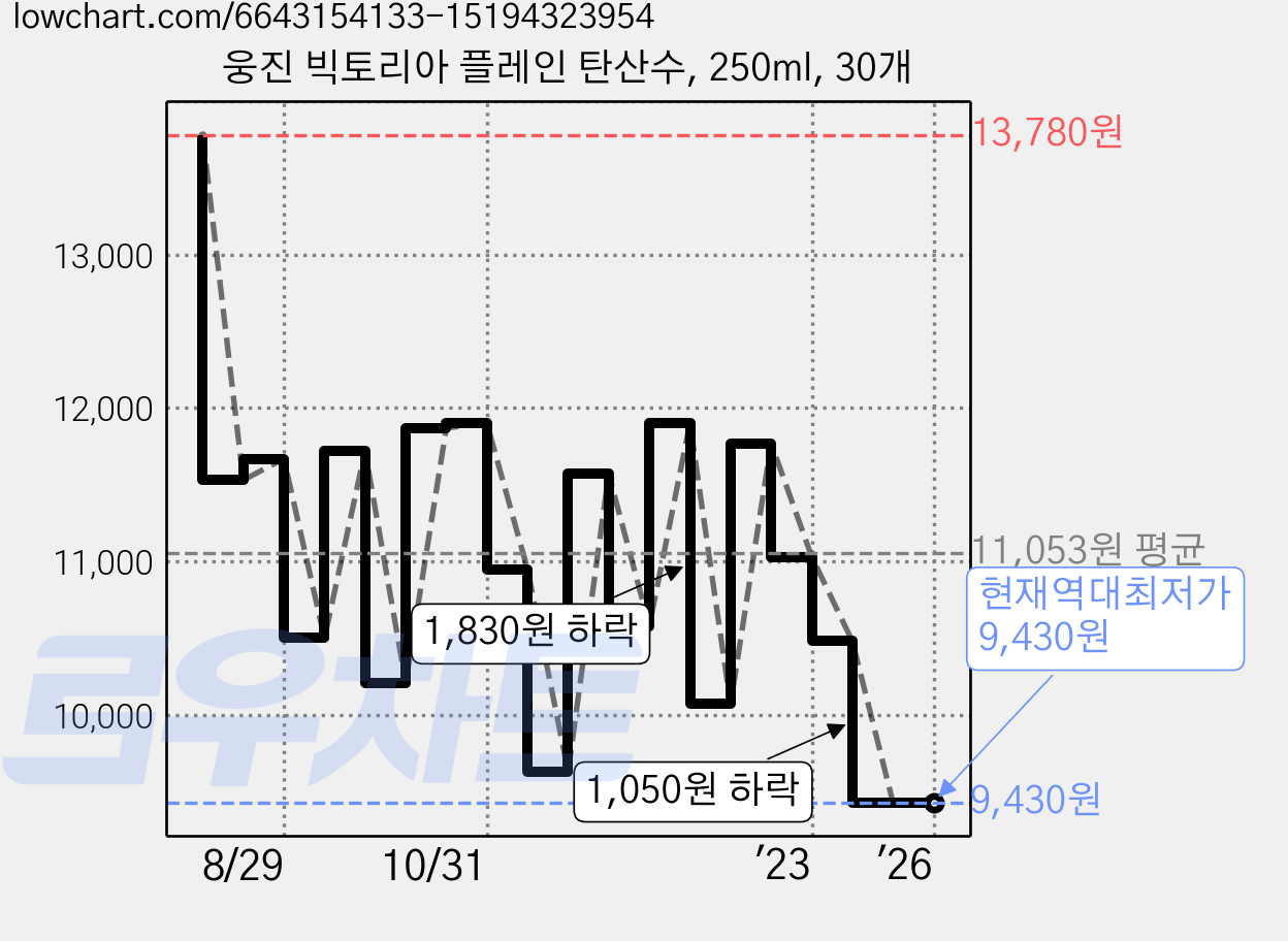 웅진 빅토리아 플레인 탄산수, 250ml, 30개 가격 변동 차트, 현재가 9,430원, 역대최저가