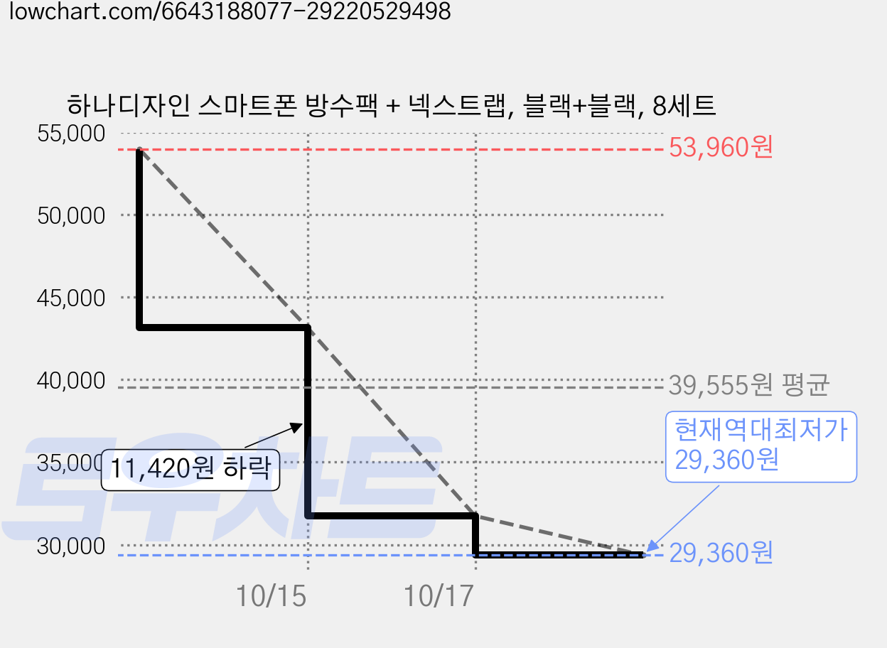 하나디자인 스마트폰 방수팩 + 넥스트랩, 블랙+블랙, 8세트 가격 변동 차트, 현재가 29,360원, 역대최저가