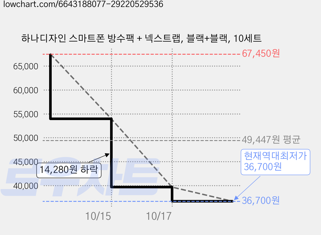 하나디자인 스마트폰 방수팩 + 넥스트랩, 블랙+블랙, 10세트 가격 변동 차트, 현재가 36,700원, 역대최저가