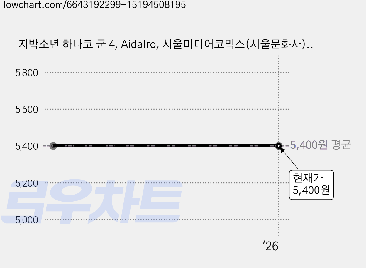 지박소년 하나코 군 4, AidaIro, 서울미디어코믹스(서울문화사), 4권 가격 변동 차트, 현재가 5,400원