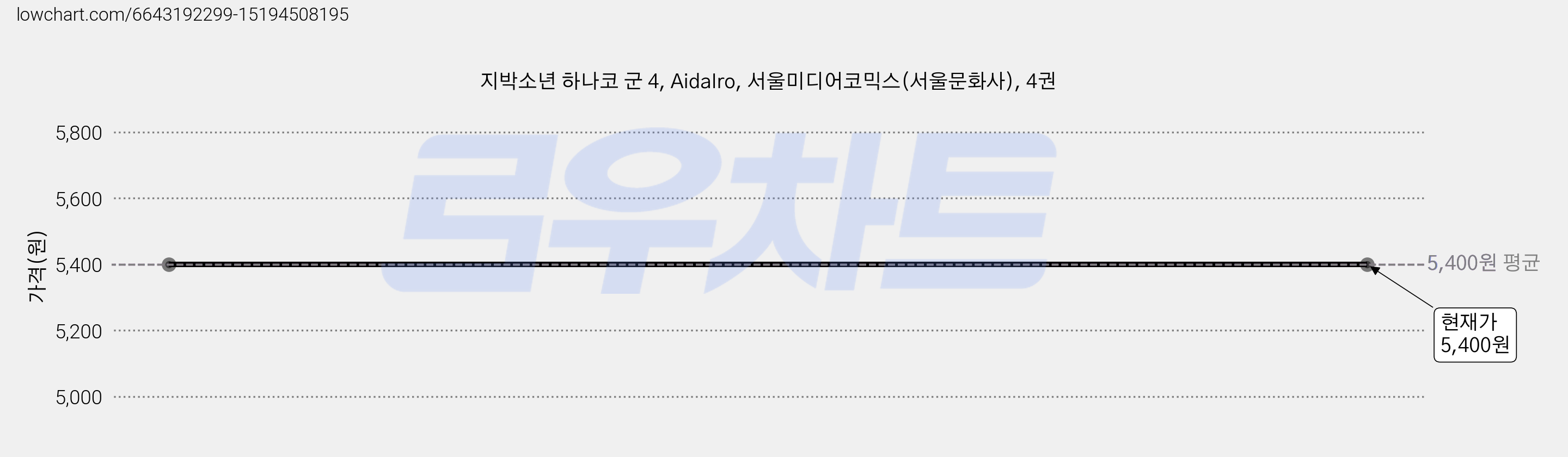지박소년 하나코 군 4, AidaIro, 서울미디어코믹스(서울문화사), 4권 가격 변동 차트, 현재가 5,400원