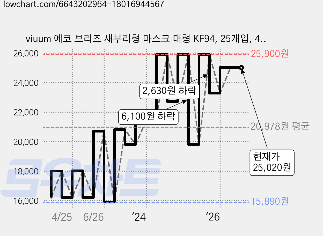 viuum 에코 브리즈 새부리형 마스크 대형 KF94, 25개입, 4개, 핑크 가격 변동 차트, 현재가 25,020원, 관측 최저가 15,890원