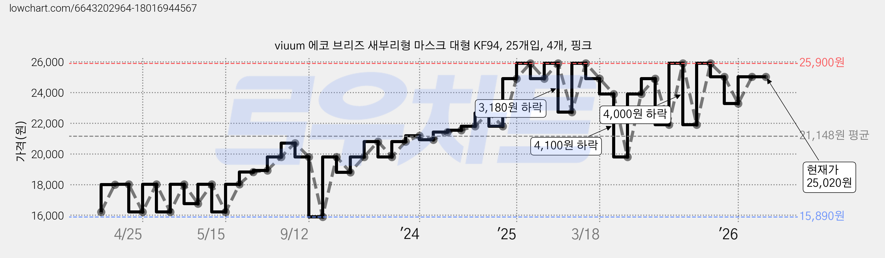 viuum 에코 브리즈 새부리형 마스크 대형 KF94, 25개입, 4개, 핑크 가격 변동 차트, 현재가 25,020원, 관측 최저가 15,890원