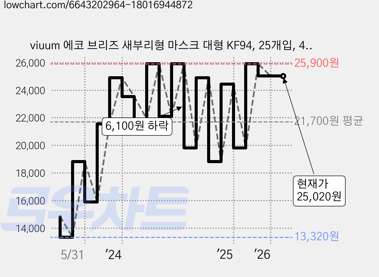 viuum 에코 브리즈 새부리형 마스크 대형 KF94, 25개입, 4개, 그레이 가격 변동 차트, 현재가 25,020원, 관측 최저가 13,050원