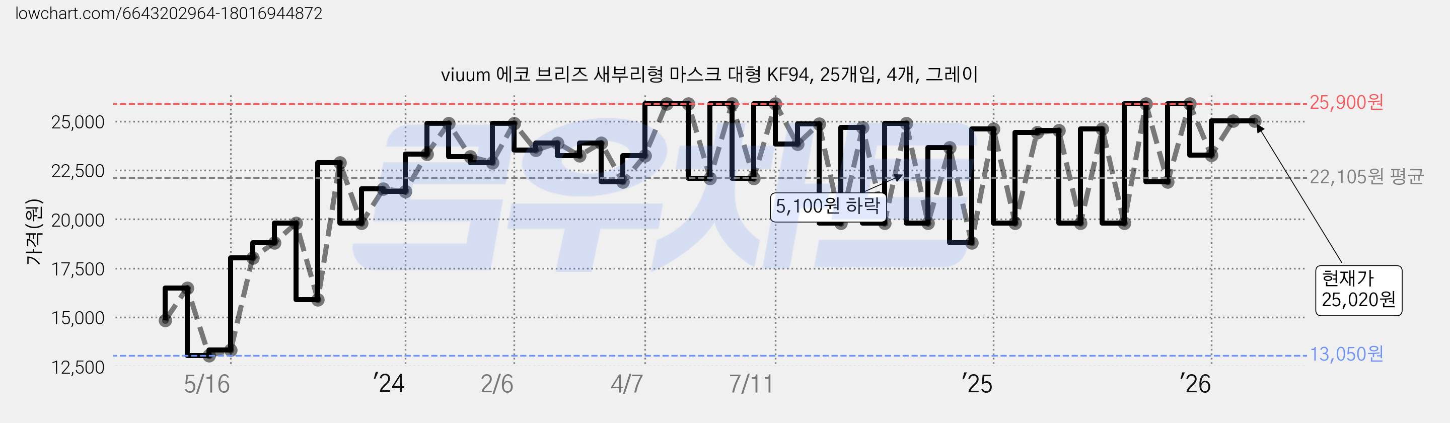 viuum 에코 브리즈 새부리형 마스크 대형 KF94, 25개입, 4개, 그레이 가격 변동 차트, 현재가 25,020원, 관측 최저가 13,050원