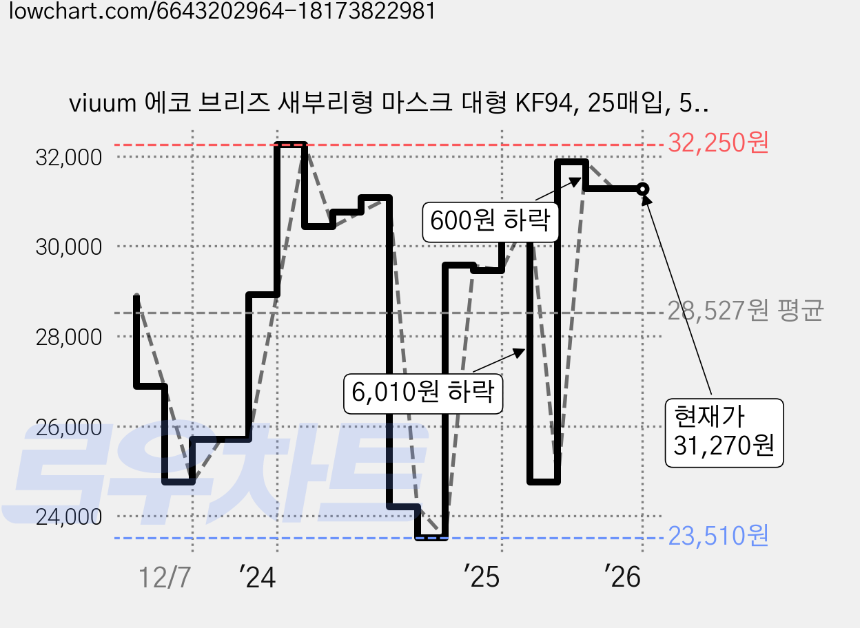viuum 에코 브리즈 새부리형 마스크 대형 KF94, 25매입, 5개, 블랙 가격 변동 차트, 현재가 31,270원, 관측 최저가 23,510원