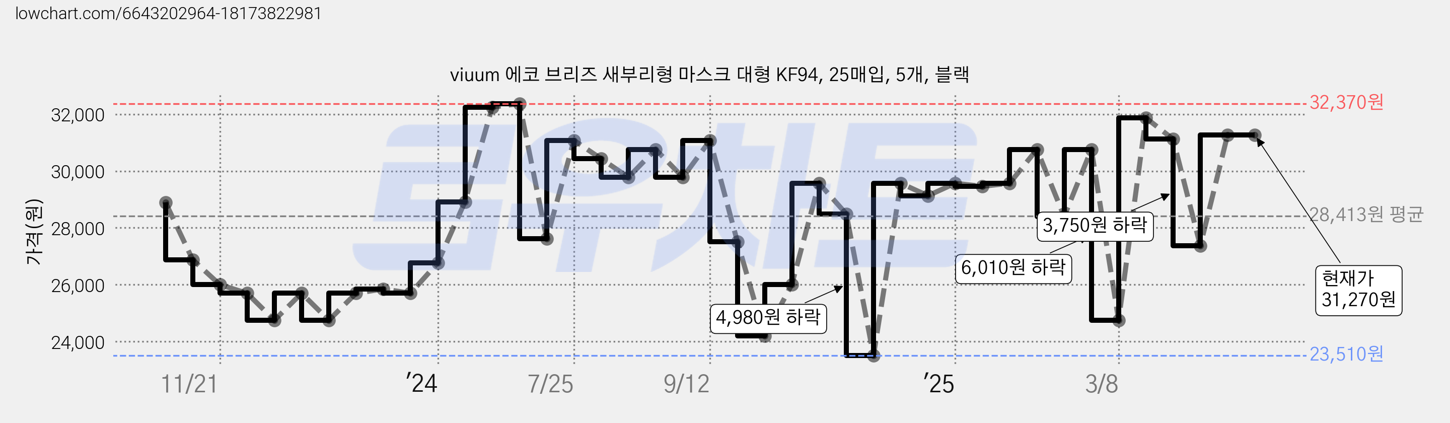 viuum 에코 브리즈 새부리형 마스크 대형 KF94, 25매입, 5개, 블랙 가격 변동 차트, 현재가 31,270원, 관측 최저가 23,510원
