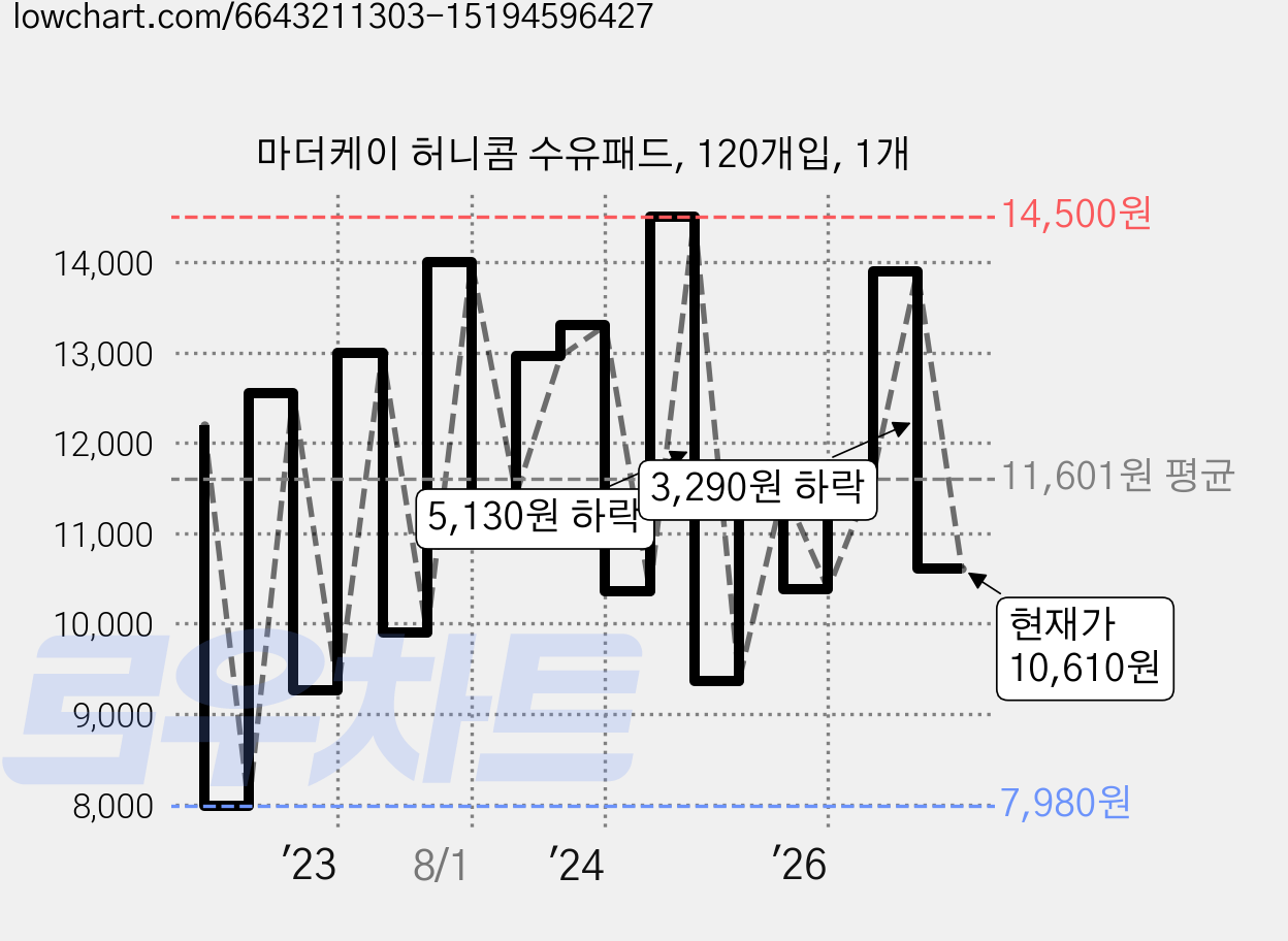 마더케이 허니콤 수유패드, 120개입, 1개 가격 변동 차트, 현재가 10,610원, 관측 최저가 7,560원