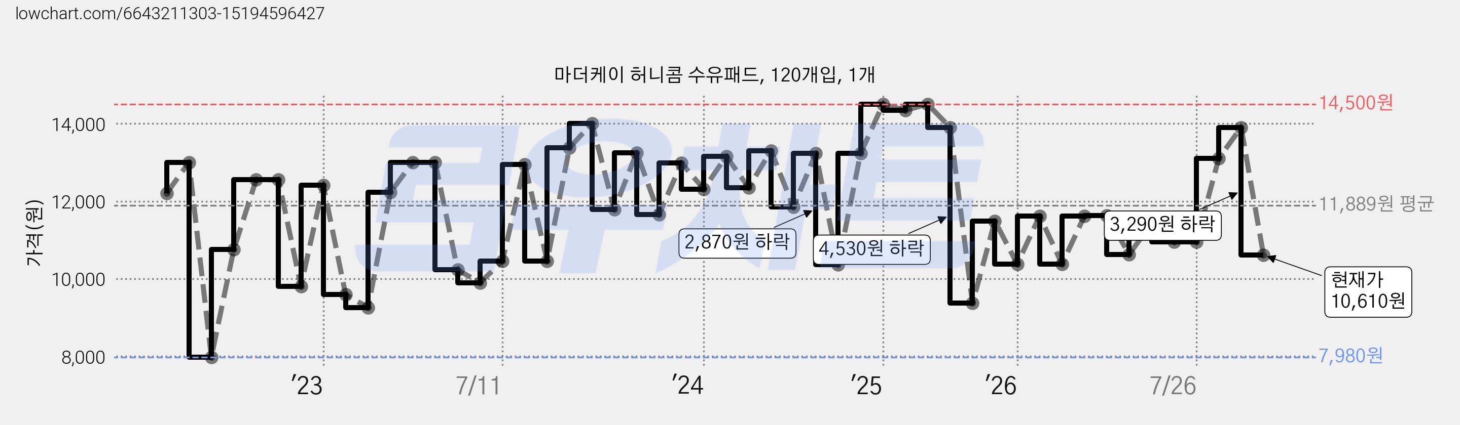 마더케이 허니콤 수유패드, 120개입, 1개 가격 변동 차트, 현재가 10,610원, 관측 최저가 7,560원