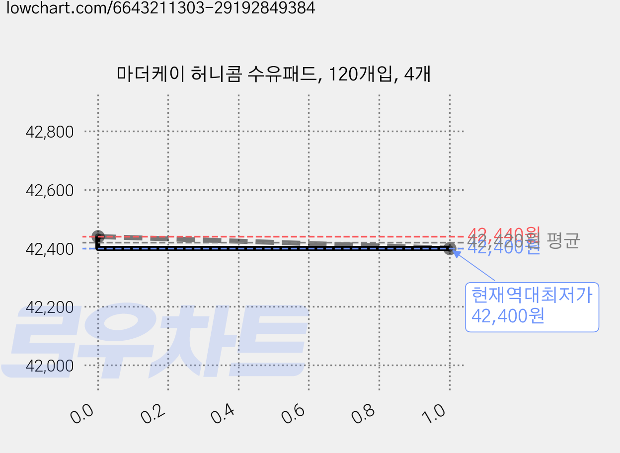 마더케이 허니콤 수유패드, 120개입, 4개 가격 변동 차트, 현재가 42,400원, 역대최저가