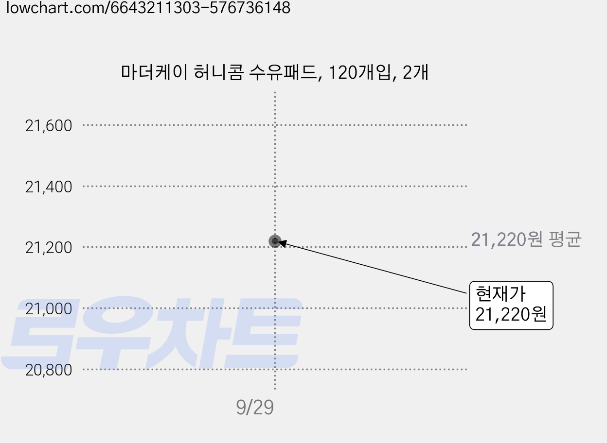 마더케이 허니콤 수유패드, 120개입, 2개 가격 변동 차트, 현재가 21,220원