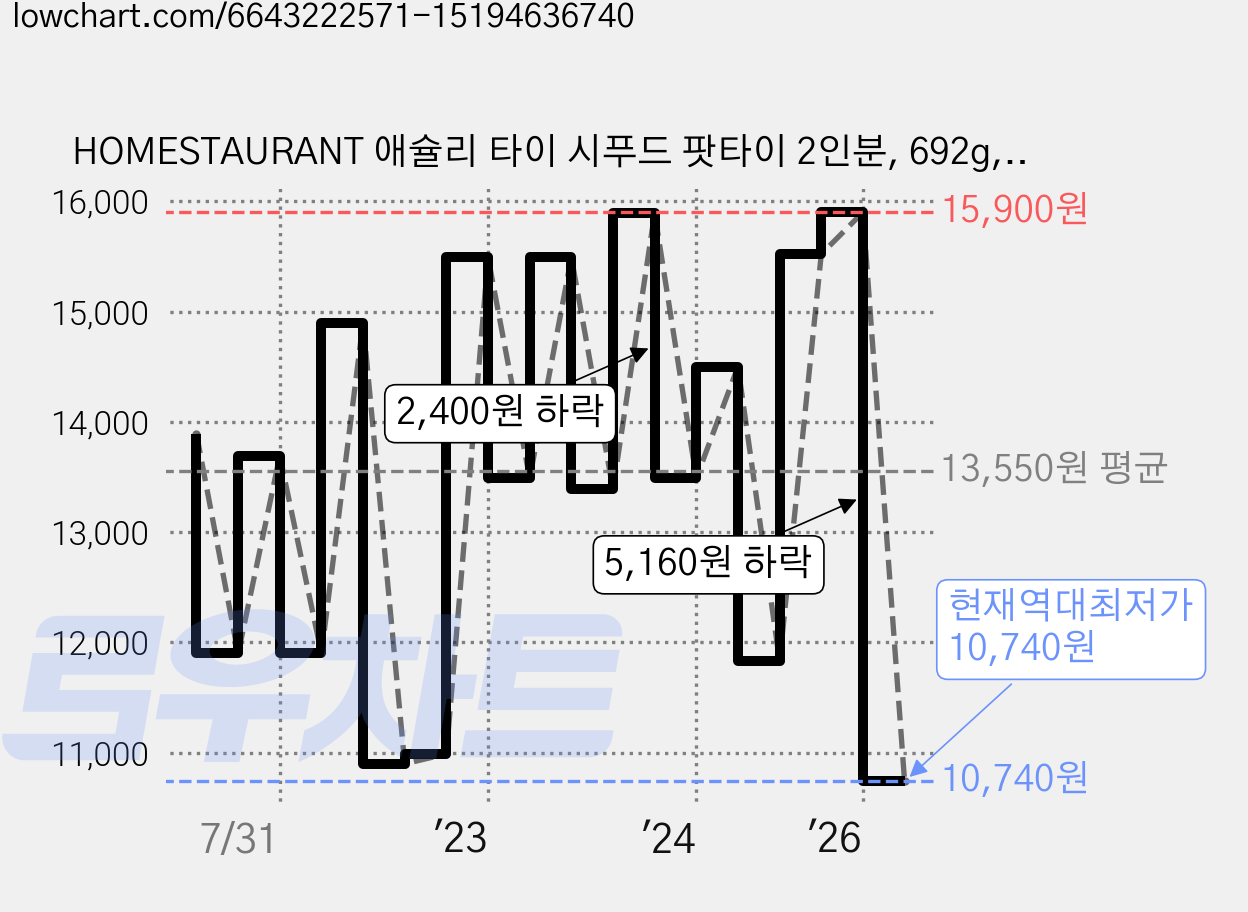 HOMESTAURANT 애슐리 타이 시푸드 팟타이 2인분, 692g, 1개 가격 변동 차트, 현재가 10,740원, 역대최저가