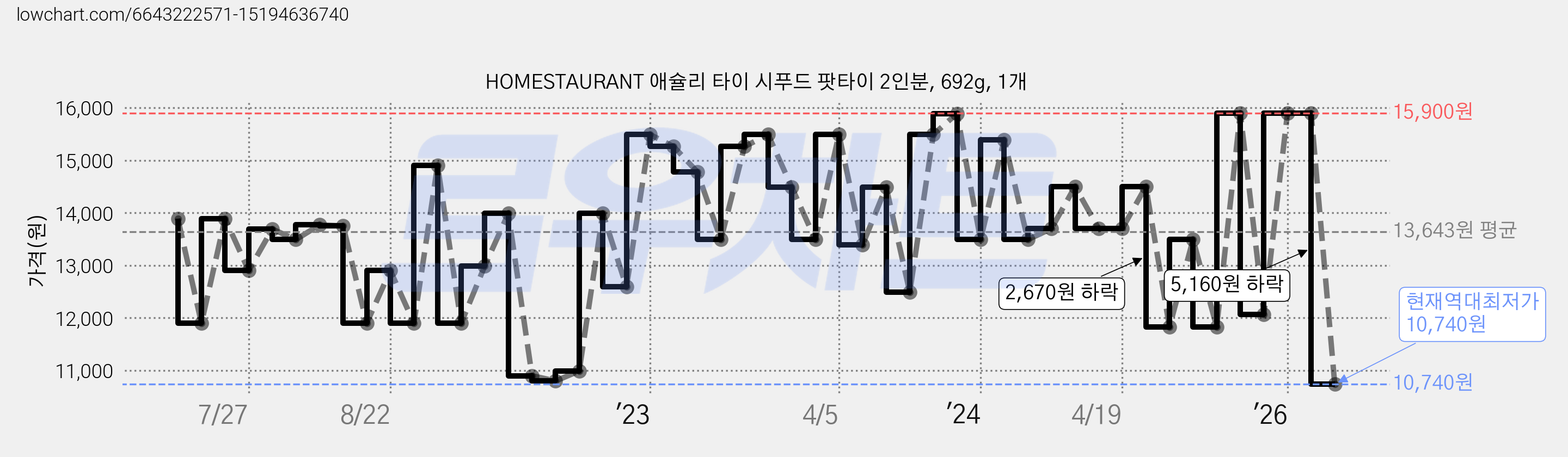 HOMESTAURANT 애슐리 타이 시푸드 팟타이 2인분, 692g, 1개 가격 변동 차트, 현재가 10,740원, 역대최저가