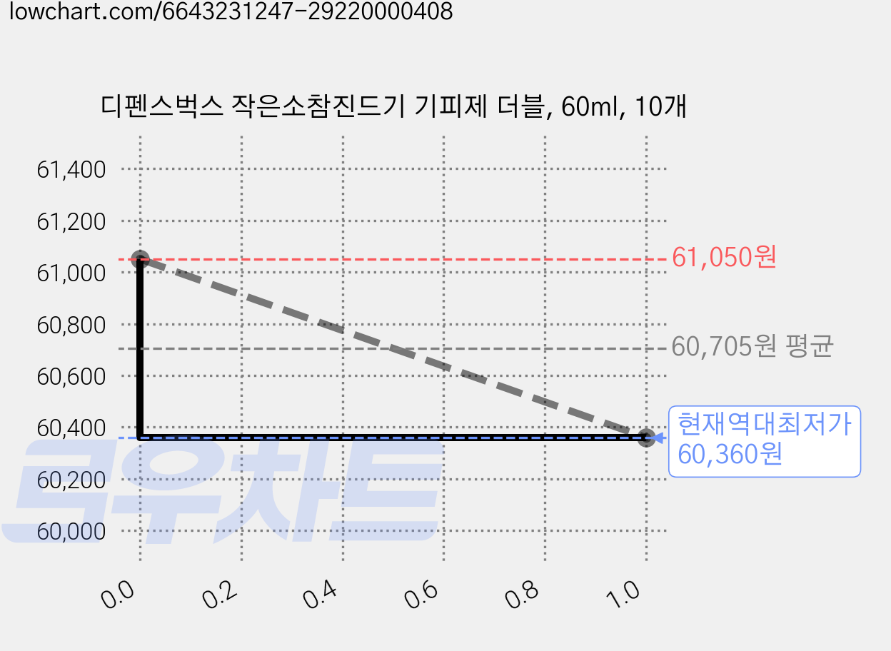 디펜스벅스 작은소참진드기 기피제 더블, 60ml, 10개 가격 변동 차트, 현재가 60,360원, 역대최저가