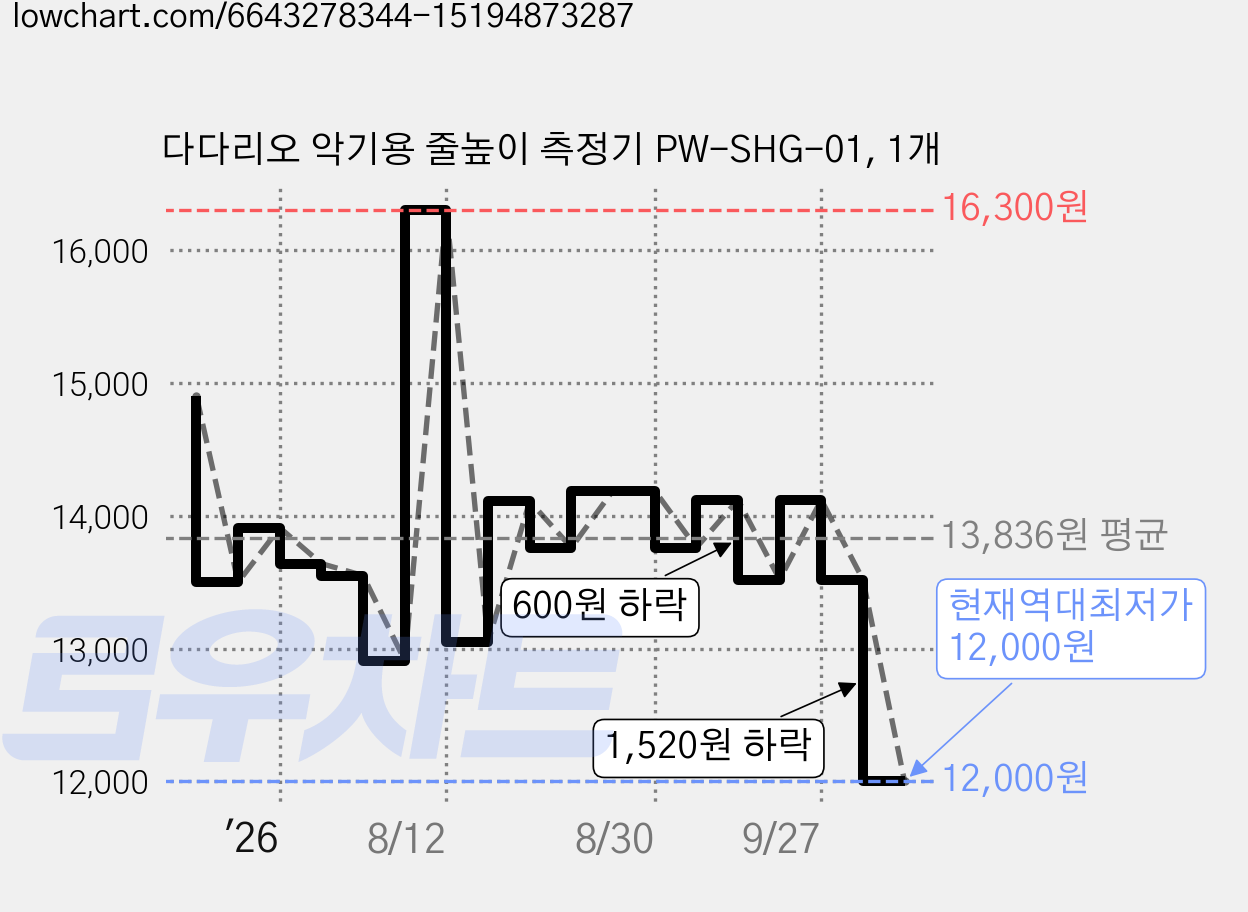 다다리오 악기용 줄높이 측정기 PW-SHG-01, 1개 가격 변동 차트, 현재가 12,000원, 역대최저가