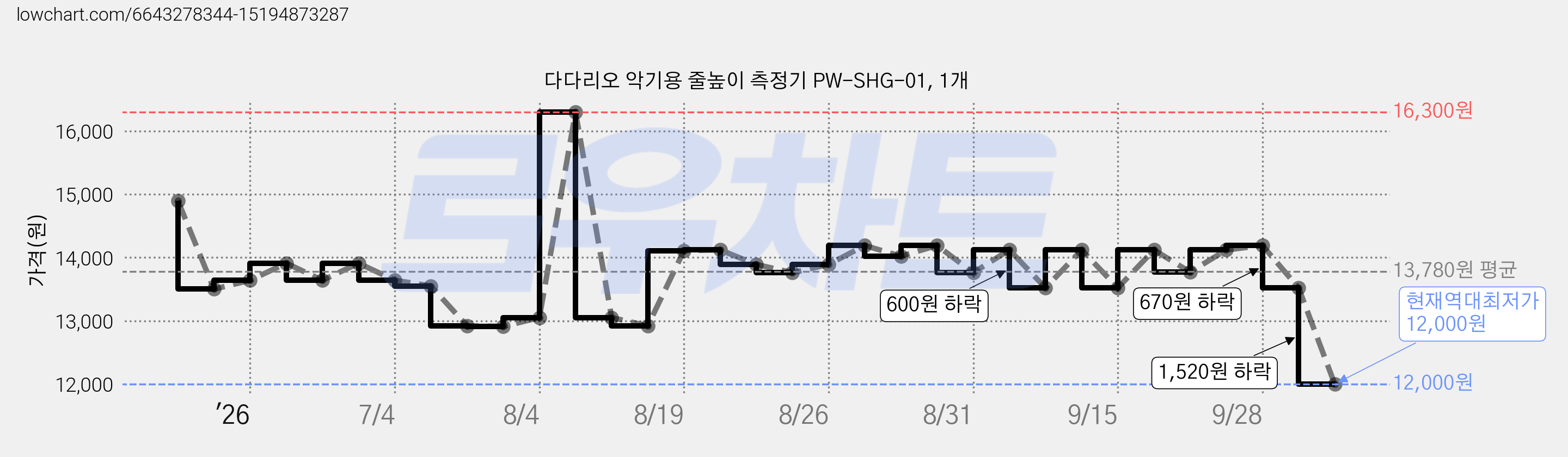 다다리오 악기용 줄높이 측정기 PW-SHG-01, 1개 가격 변동 차트, 현재가 12,000원, 역대최저가