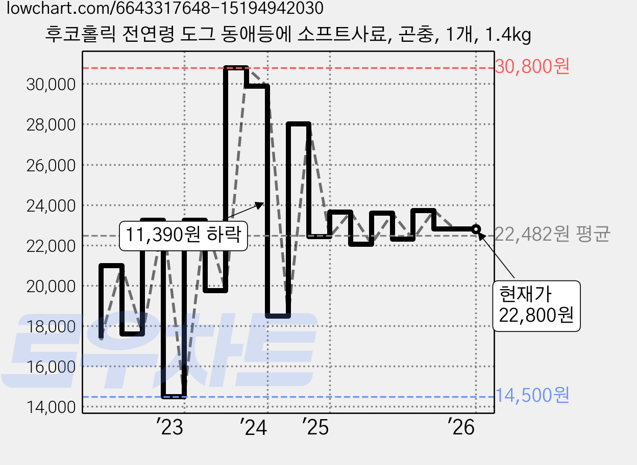 후코홀릭 전연령 도그 동애등에 소프트사료, 곤충, 1개, 1.4kg 가격 변동 차트, 현재가 22,800원, 역대최저가