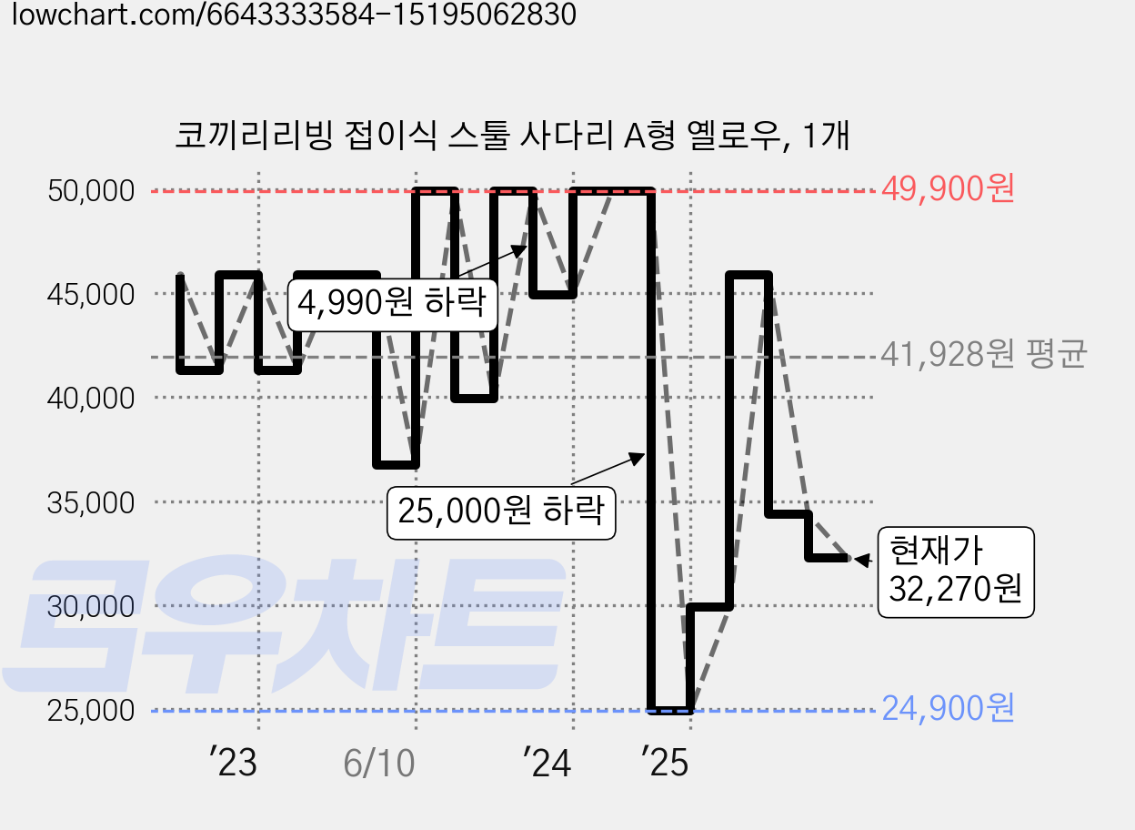 코끼리리빙 접이식 스툴 사다리 A형 옐로우, 1개 가격 변동 차트, 현재가 32,270원, 관측 최저가 24,900원