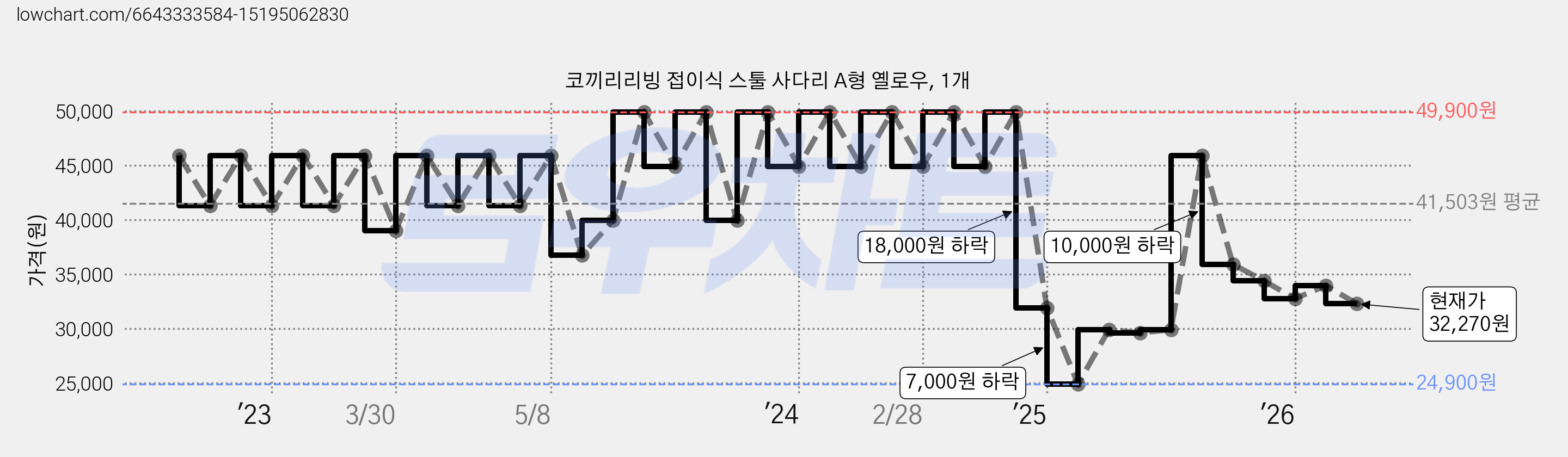 코끼리리빙 접이식 스툴 사다리 A형 옐로우, 1개 가격 변동 차트, 현재가 32,270원, 관측 최저가 24,900원