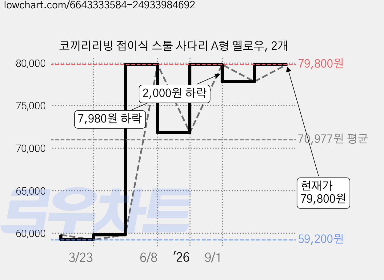 코끼리리빙 접이식 스툴 사다리 A형 옐로우, 2개 가격 변동 차트, 현재가 76,600원, 관측 최저가 59,200원
