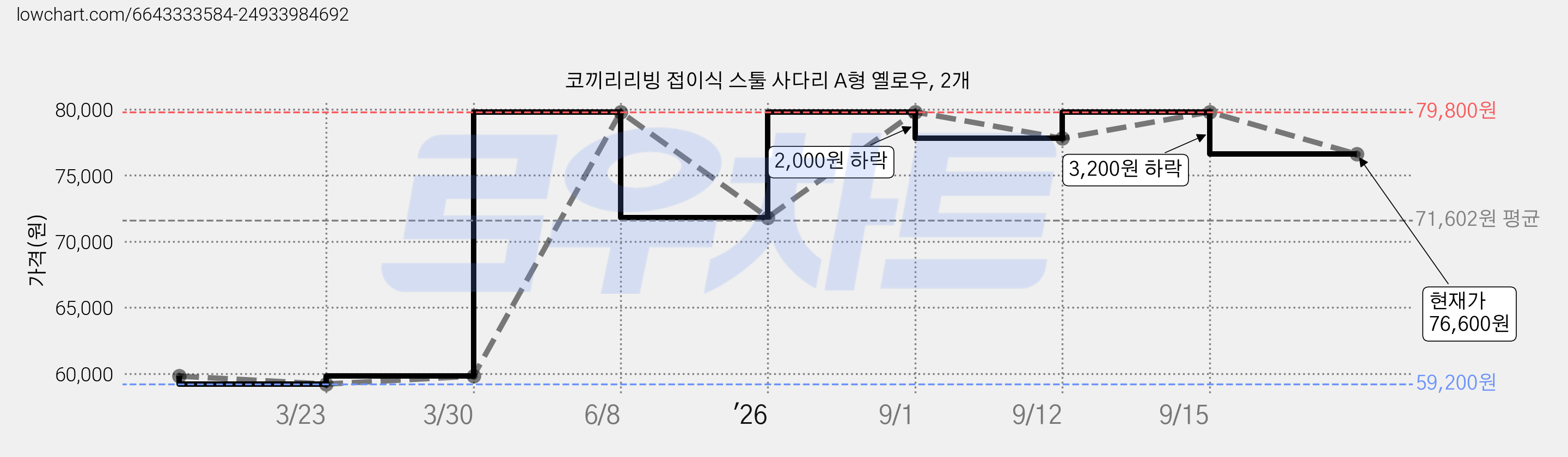 코끼리리빙 접이식 스툴 사다리 A형 옐로우, 2개 가격 변동 차트, 현재가 76,600원, 관측 최저가 59,200원