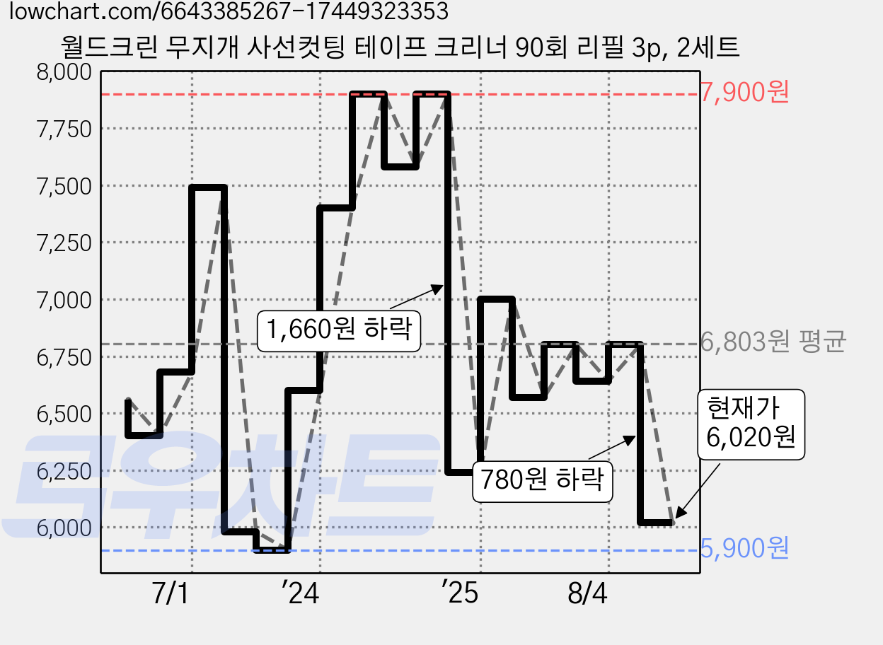 월드크린 무지개 사선컷팅 테이프 크리너 90회 리필 3p, 2세트 가격 변동 차트, 현재가 6,020원, 관측 최저가 5,860원