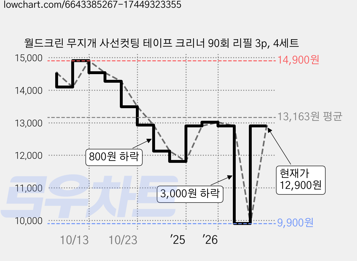 월드크린 무지개 사선컷팅 테이프 크리너 90회 리필 3p, 4세트 가격 변동 차트, 현재가 12,900원, 관측 최저가 9,900원