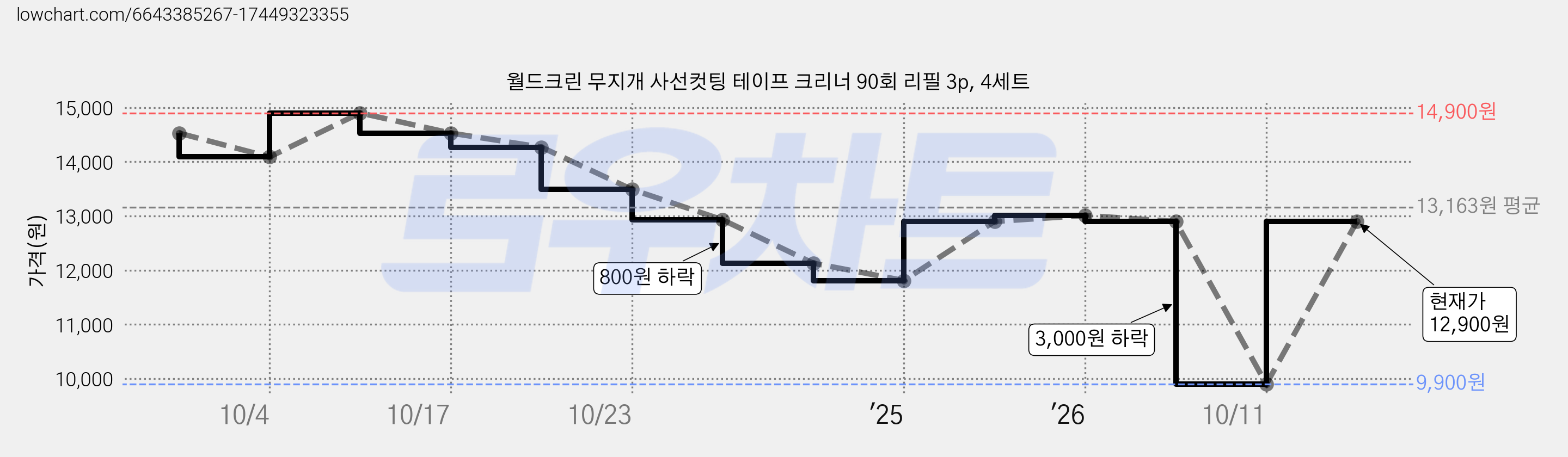 월드크린 무지개 사선컷팅 테이프 크리너 90회 리필 3p, 4세트 가격 변동 차트, 현재가 12,900원, 관측 최저가 9,900원