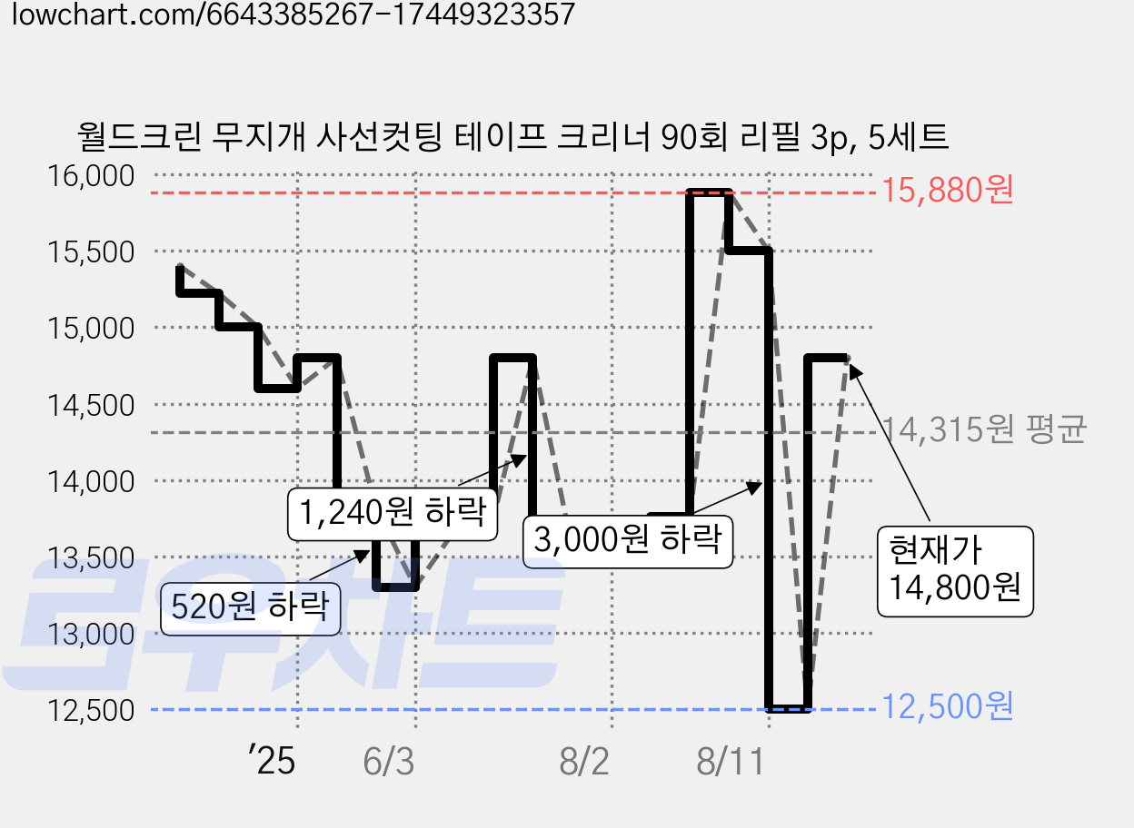 월드크린 무지개 사선컷팅 테이프 크리너 90회 리필 3p, 5세트 가격 변동 차트, 현재가 14,800원, 관측 최저가 12,500원