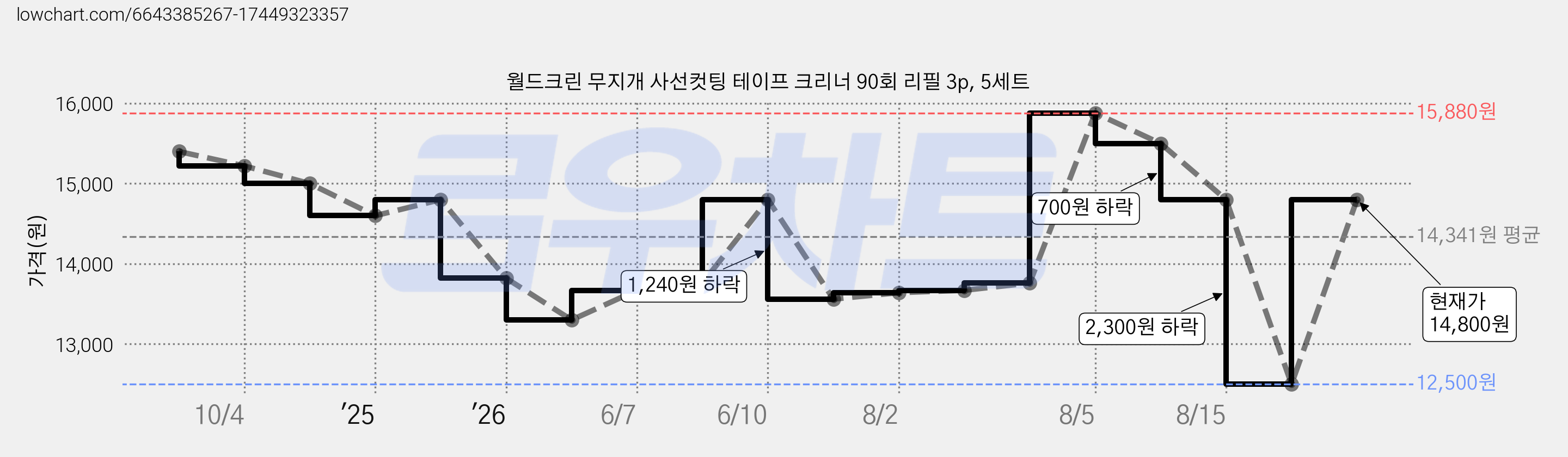 월드크린 무지개 사선컷팅 테이프 크리너 90회 리필 3p, 5세트 가격 변동 차트, 현재가 14,800원, 관측 최저가 12,500원