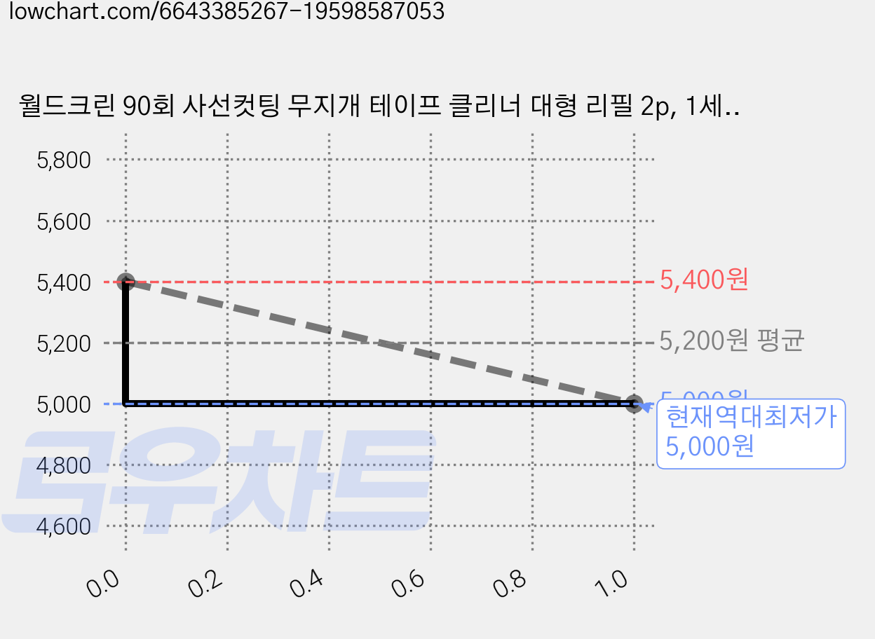월드크린 90회 사선컷팅 무지개 테이프 클리너 대형 리필 2p, 1세트 가격 변동 차트, 현재가 5,000원, 역대최저가
