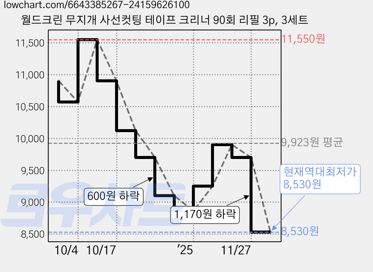 월드크린 무지개 사선컷팅 테이프 크리너 90회 리필 3p, 3세트 가격 변동 차트, 현재가 8,530원, 역대최저가