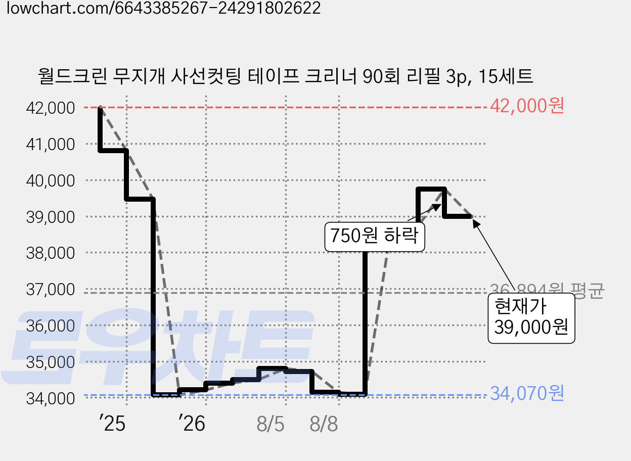 월드크린 무지개 사선컷팅 테이프 크리너 90회 리필 3p, 15세트 가격 변동 차트, 현재가 39,000원, 관측 최저가 34,070원