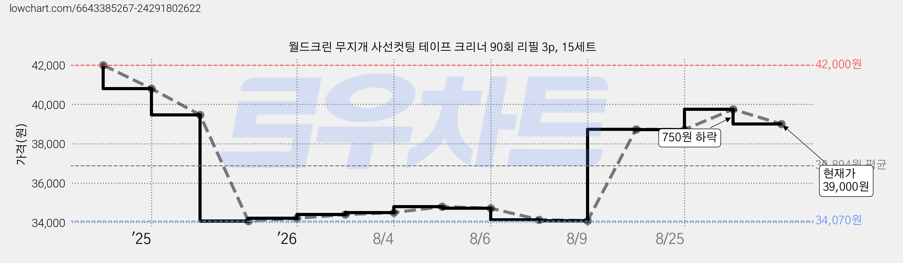 월드크린 무지개 사선컷팅 테이프 크리너 90회 리필 3p, 15세트 가격 변동 차트, 현재가 39,000원, 관측 최저가 34,070원